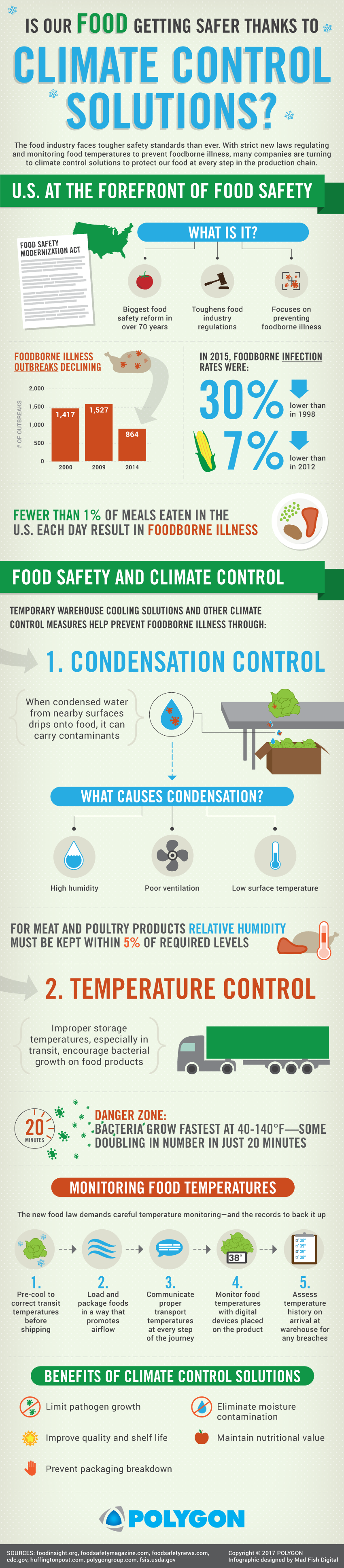 Is Our Food Getting Safer Thanks to Climate Control Solutions Food Safety Infographic