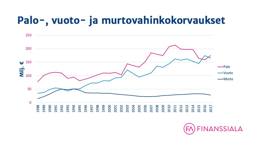 finanssialan keskusliitto_palo- ja vuotovahingot euroina