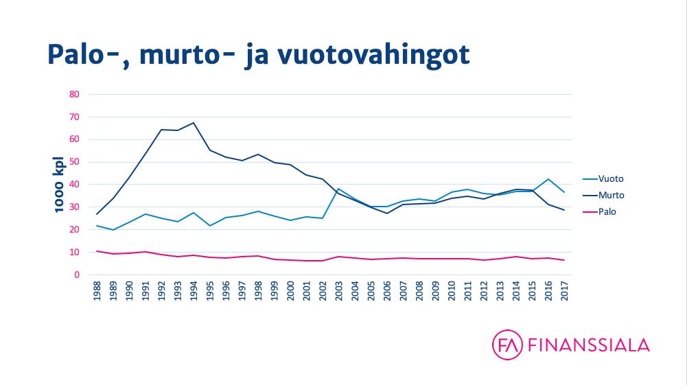 finanssialan keskusliitto_palo- ja vuotovahingot kpl